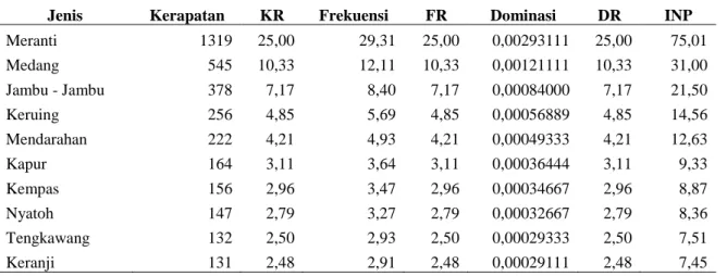 Tabel 8.  Nilai Penting Tingkat Pohon pada KPHP Model Berau Barat (sepuluh terbesar) 