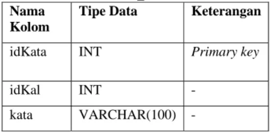 Tabel 3 Struktur tabel tb_kata  Nama 