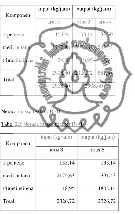 Tabel 2.4 Neraca massa separator FG-01 