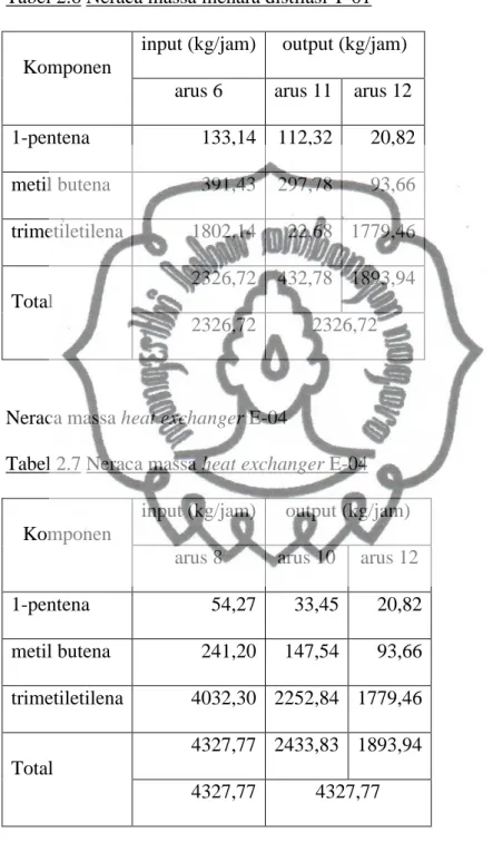 Tabel 2.6 Neraca massa menara distilasi T-01 
