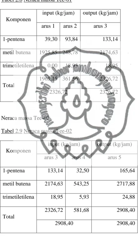 Tabel 2.8 Neraca massa Tee-01 