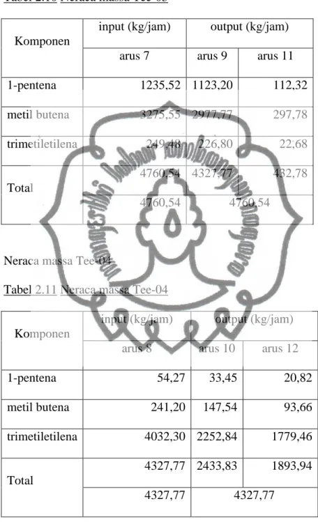 Tabel 2.10 Neraca massa Tee-03 