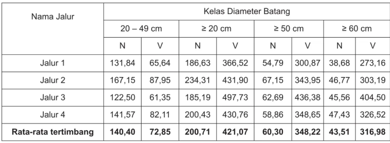 Tabel 2.  Potensi kayu rata-rata per hektar di hutan Tane’ Olen desa Setulang
