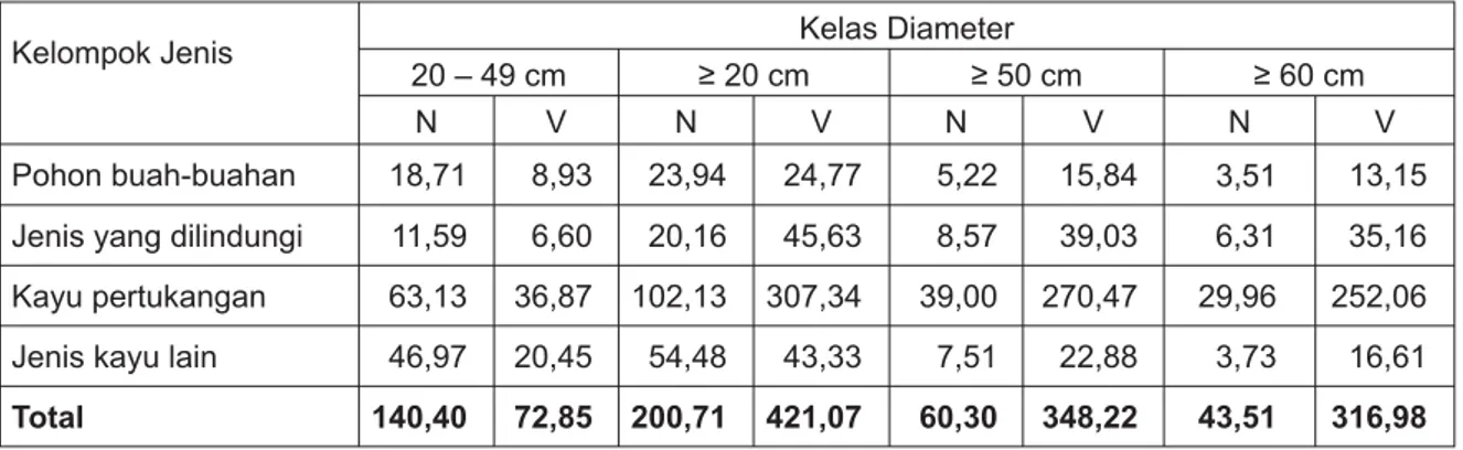 Tabel 4.   Indeks keanekaragaman (H’), indeks dominasi (C), indeks kemerataan (e) dan  jumlah jenis pada tingkat semai, pancang, tiang, pohon dan rotan di hutan  Tane’ Olen, Setulang