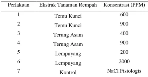 Tabel 4.2  Pengujian toksisitas ekstrak tanaman rempah pada ikan nila   Perlakuan  Ekstrak Tanaman Rempah  Konsentrasi (PPM) 