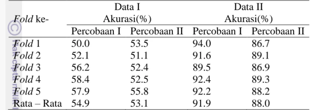 Tabel 3 Perbandingan hasil akurasi algoritme VFI5 pada Data I dan Data II 