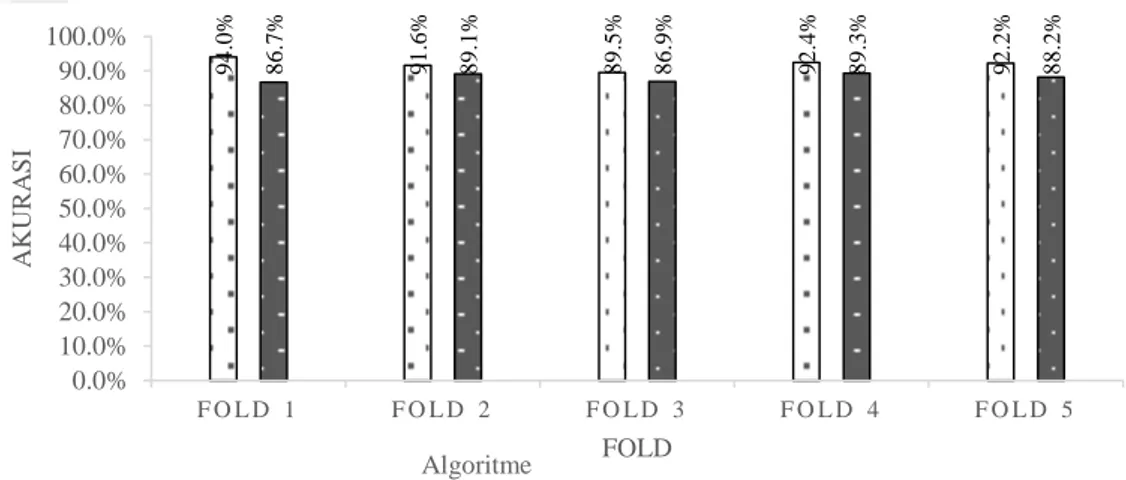 Gambar 6 Perbandingan akurasi Percobaan I dan Percobaan II Evaluasi Algoritme  VFI5 pada Data II 
