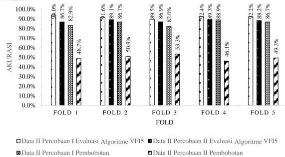 Gambar 10 Perbandingan akurasi Percobaan Evaluasi Algoritme VFI5 dan  Percobaan Pembobotan pada Data II 