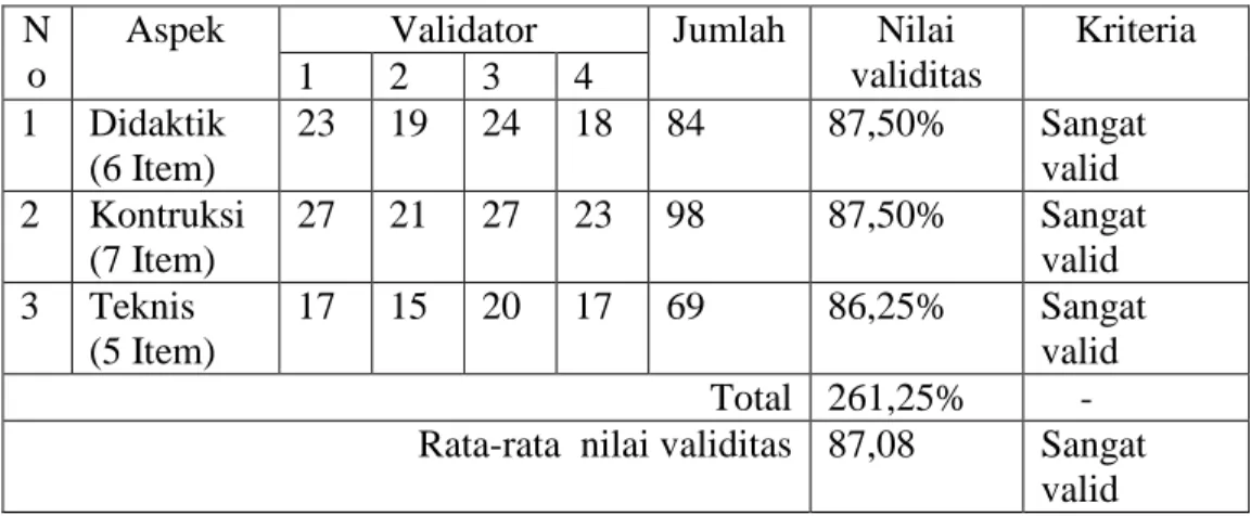 Tabel 2: Hasil uji validitas dapat dilihat pada tabel 2  N