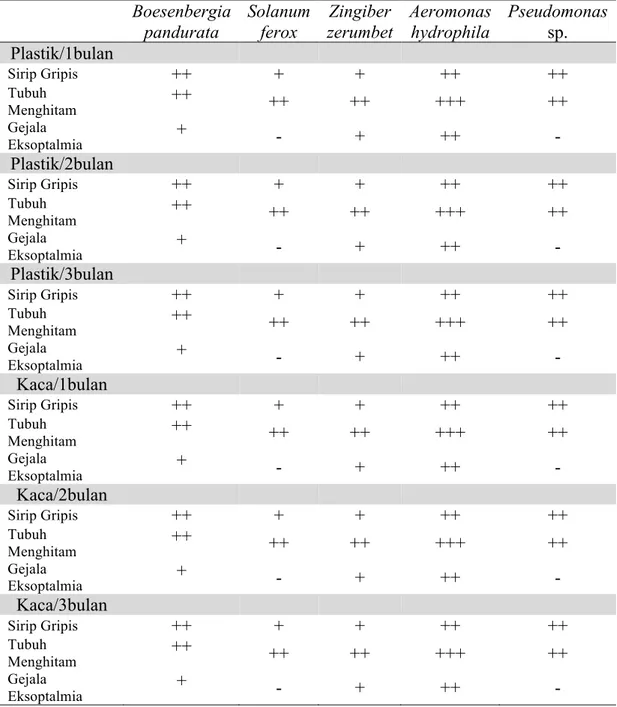 Tabel 4.5 Perubahan Pola renang ikan nila pada uji pengobatan 