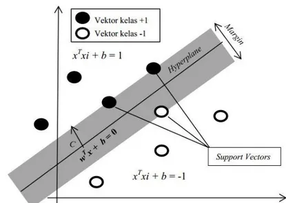Gambar 7  Contoh illustrasi pemodelan SVM yang bersifat linear  Algoritme K-Nearest Neighbor (KNN) 