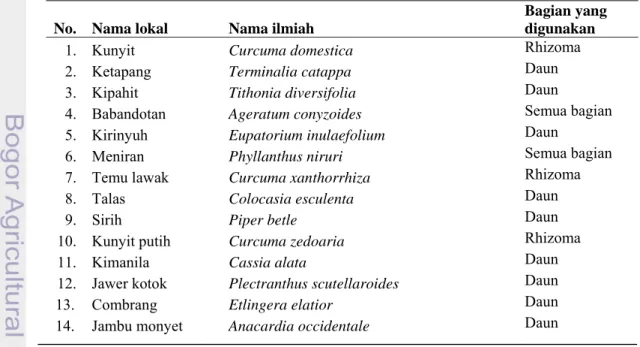 Tabel 1. Sampel tumbuhan dan bagian yang diekstraksi  No. Nama  lokal  Nama  ilmiah 