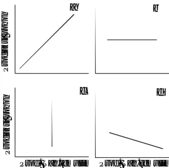 Gambar 4. Interaksi positif (a), netral (b dan c), atau negatif (d) antara komponen penyusun agroforestri (Torquebiau, 1994).