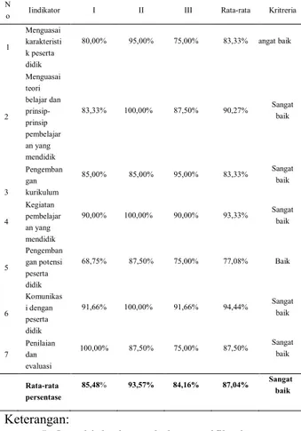 Tabel  8  Hasil  Rekapitulasi  Angket  Guru  Biologi  yang  Belum  Sertifikasi    Di  SMAN  2  Tambusai