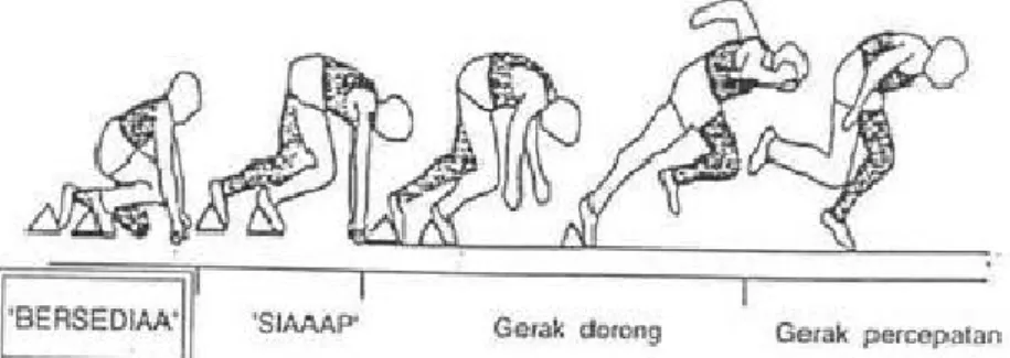 Gambar 1. Rangkaian Gerak Start Jongkok  (Bahagia, 2006: 29) 