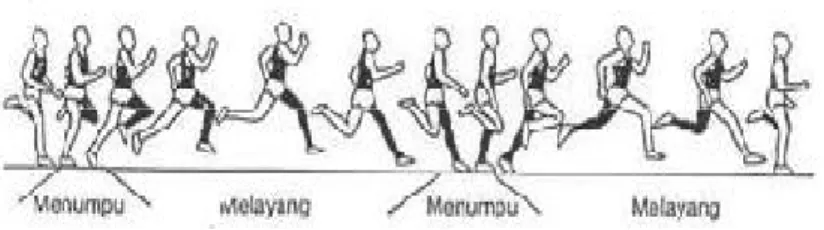 Gambar 3. Rangkaian Gerakan Lari Sprint  (Bahagia, 2006: 30) 