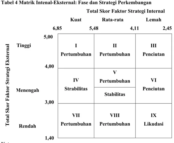 Tabel 4 Matrik Intenal-Eksternal: Fase dan Strategi Perkembangan      Total Skor Faktor Strategi Internal 