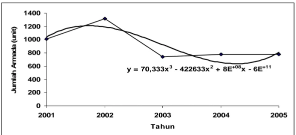 Gambar 1 Perkembangan dan Kecenderungan Perkembangan Jumlah Armada  Penangkapan Ikan Kabupaten Pandeglang Periode 2001-2005 