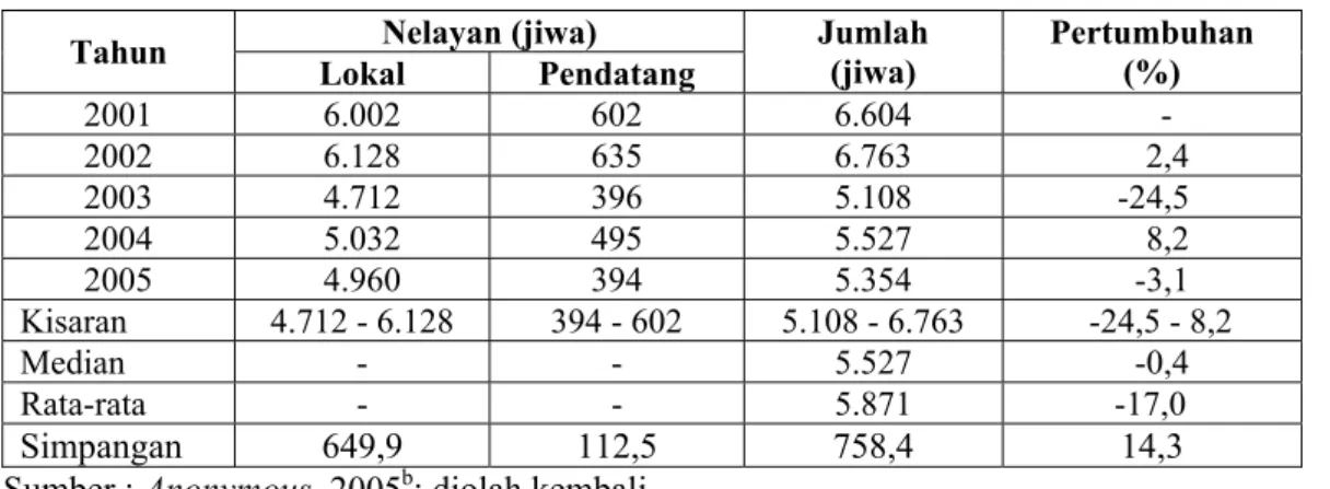 Tabel 9 Perkembangan Jumlah Nelayan Kabupaten Pandeglang Periode 2001-2005 