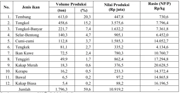 Tabel 11 Jenis Hasil Tangkapan Dominan Berdasarkan Volume dan atau Nilai  Ekonomis Tinggi di Kabupaten Pandeglang Tahun 2005 