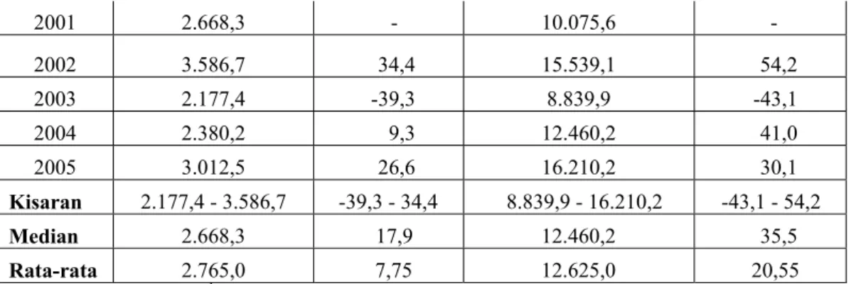 Gambar 4 Perkembangan dan Kecenderungan Perkembangan Volume Produksi  Hasil Tangkapan yang Didaratkan di Kabupaten Pandeglang Periode  2001-2005 