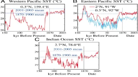 Gambar 1. Time-series  SPL berdasarkan data paleoklimat dari 150 ribu  tahun yang lalu  sampai tahun 2005 (Hansen, 2006) 