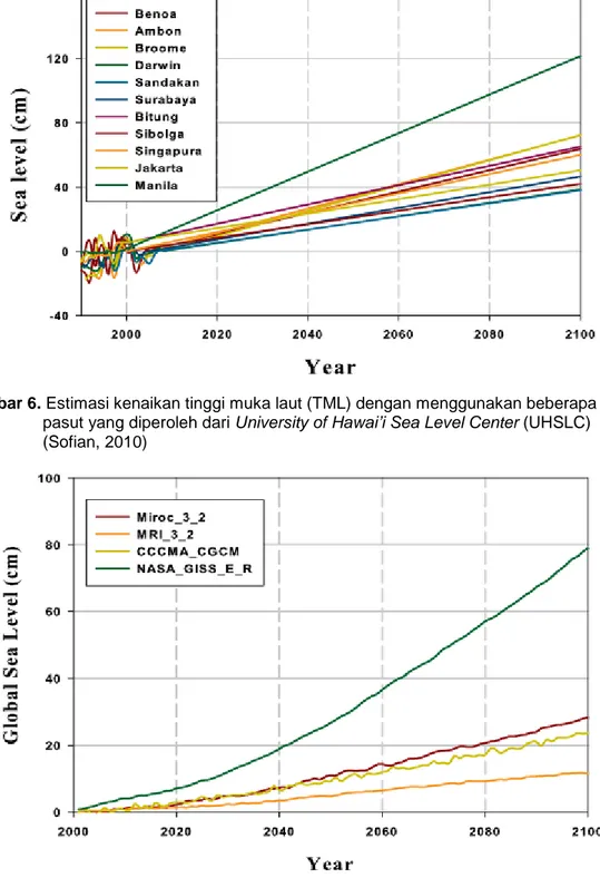 Gambar 7.   Estimasi global sea level change berdasarkan IPCC SRESa1b dengan asumsi  konsentrasi CO2 sebesar 720ppm 