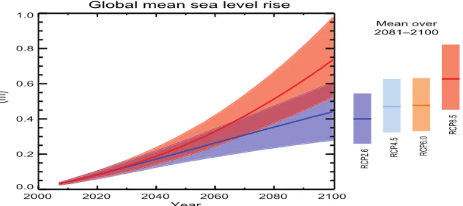 Gambar  5.  Kenaikan  permukaan  air  laut  rata-rata  global  berdasarkan  proyeksi dengan scenario RCP 2.6, RCP 4.5, RCP 6.0 dan RCP  8.5 (IPCC, 2014) 