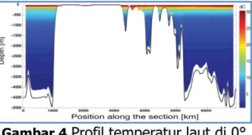 Gambar  4  menunjukkan  profil  temperatur  di  katulistiwa  dari  90°E  sampai 150°E pada bulan Januari selama  30  tahun,  dengan  pola  data  profil  yang  mengikuti  pola  topografi  laut