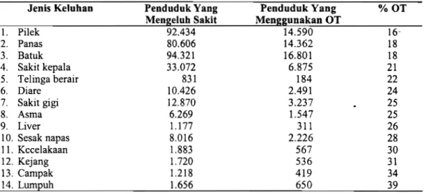 Tabel 4.  Persentase Penduduk yang Mengeluh Sakit dan Menggunakan OT  Berdasarkan Lama Sakit, Susenas  2001 