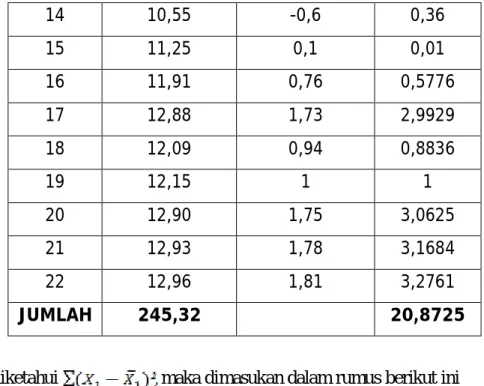 TABEL PENGUJIAN NORMALITAS DATA  X1  Zi  F(Zi)  S(Zi)  (F(zi)-(S(zi))  1  10,34  -0.80  0.2119  0.0455  0.1664  2  10,47  -0,67  0.2514  0.0909  0.1605  3  10,53  -0.61  0.2709  0.1364  0.1345  4  10,55  -0.59  0.2776  0.1818  0.0958  5  10,66  -0.49  0.31