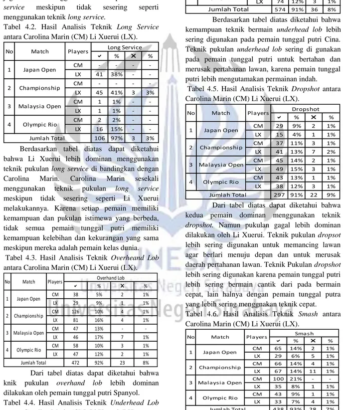 Tabel  4.4.  Hasil  Analisis  Teknik  Underhead  Lob  antara Carolina Marin (CM) Li Xuerui (LX)