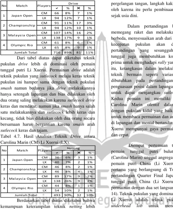 Tabel  4.7.  Hasil  Analisis  Teknik  Drive  antara  Carolina Marin (CM) Li Xuerui (LX)