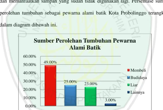 Gambar 4.5 Persentase       