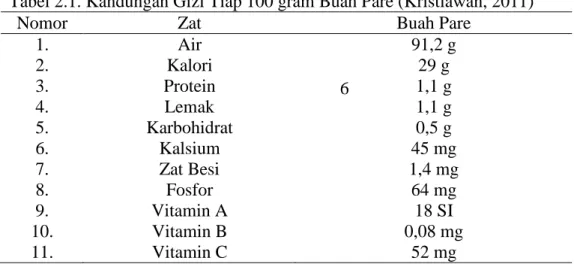 Tabel 2.1. Kandungan Gizi Tiap 100 gram Buah Pare (Kristiawan, 2011) 