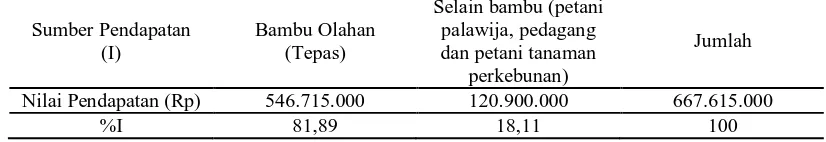 Tabel 4. Kontribusi Tanaman Bambu dalam Menambah Pendapatan Masyarakat               Tahun 2008 (Rp/tahun) 