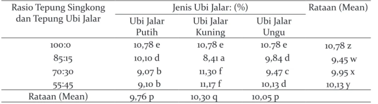 Tabel 1 Purata Kadar Air Beras Analog Singkong Ubi Jalar (Putih, Kuning, dan Ungu) (%).