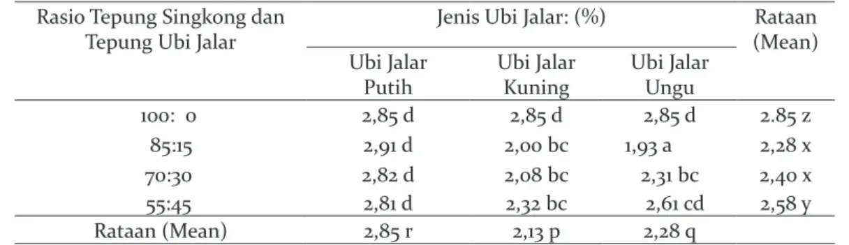 Tabel 2 Purata Kadar Abu Beras Analog Singkong Ubi Jalar (Putih, Kuning, dan Ungu) (%).