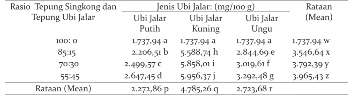 Tabel 3 menunjukkan bahwa kadar gula  total beras analog singkong ubi jalar (putih,  kuning, dan ungu) paling tinggi 10,49  dihasilkan oleh perlakuan rasio 55:45 pada  jenis ubi kuning