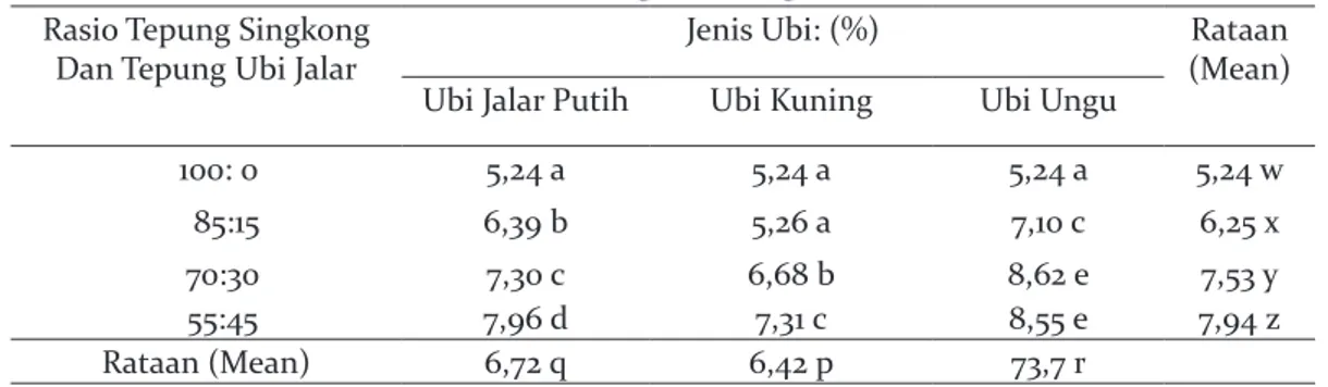 Tabel 5 Purata Kadar Serat Kasar Beras Analog Singkong Ubi Jalar   (Putih, Kuning, dan Ungu) (%).
