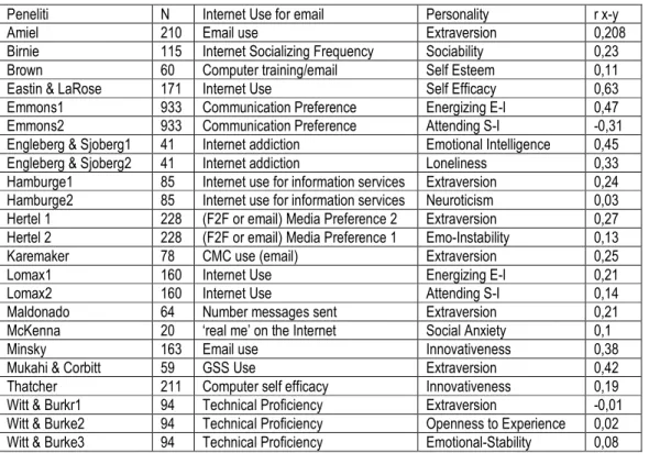 Tabel 2. Tabulasi Data Penelitian yang memenuhi syarat untuk dianalisis 