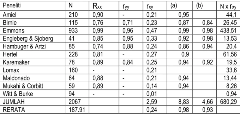 Tabel 4. Data untuk menghitung koreksi artefak kesalahan pengukuran untuk   menguji hubungan kepribadian extraversion dengan penggunaan email 