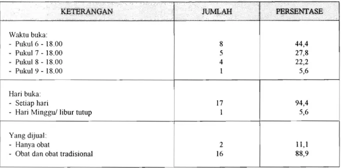 Tabel  5  menunjukkan  karakteristik  pemilik warung. Persentase terbesar pemilik  warung  adalah  perempuan,  telah  menikah,  berumur  23-40  tahun,  pendidikan  tamat  SD