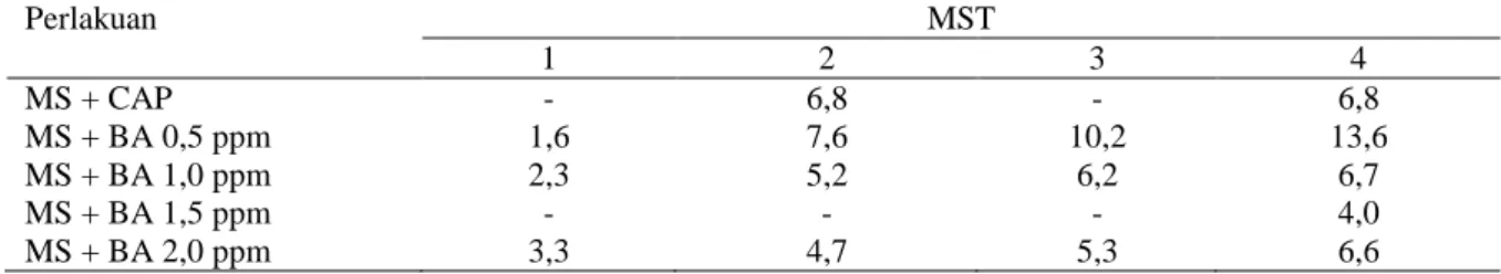 Tabel 1. Rata-rata Jumlah Tunas Kentang pada Pemberian ZPT CAP dan Beberapa Konsentrasi BA  Hasil Kultur Jaringan 