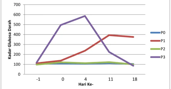 Tabel 1. Kadar Glukosa Tikus Putih Jantan hari-1 sampai hari ke-18 