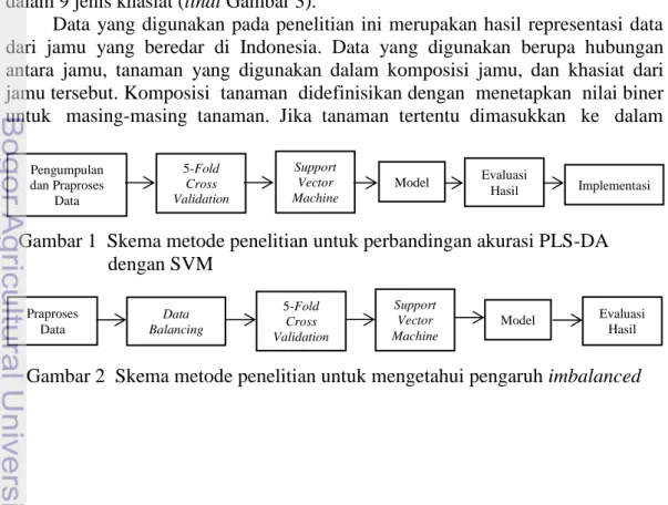Gambar 1  Skema metode penelitian untuk perbandingan akurasi PLS-DA  dengan SVM 