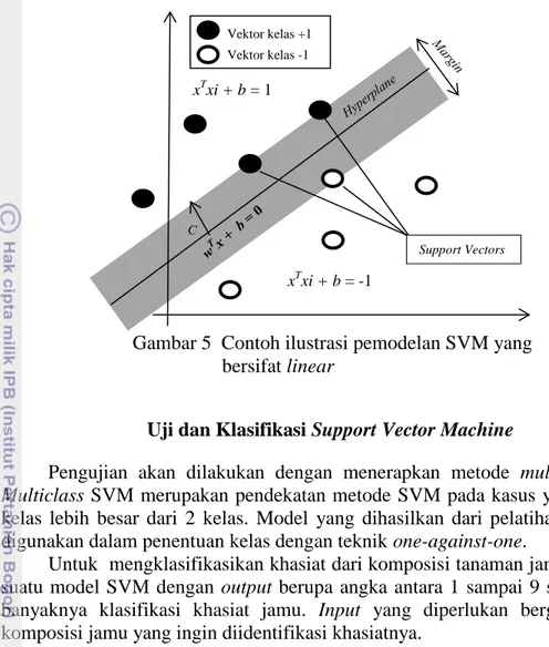 Gambar 5  Contoh ilustrasi pemodelan SVM yang  bersifat linear  Vektor kelas +1 Vektor kelas -1 xT xi + b = -1 xTxi + b = 1  Support Vectors 