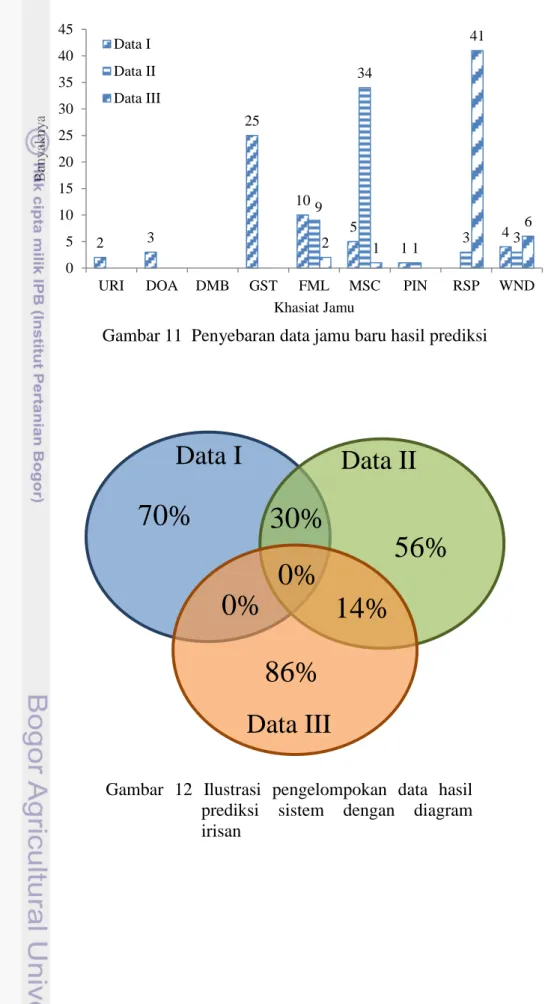 Gambar  12  Ilustrasi  pengelompokan  data  hasil  prediksi  sistem  dengan  diagram  irisan 