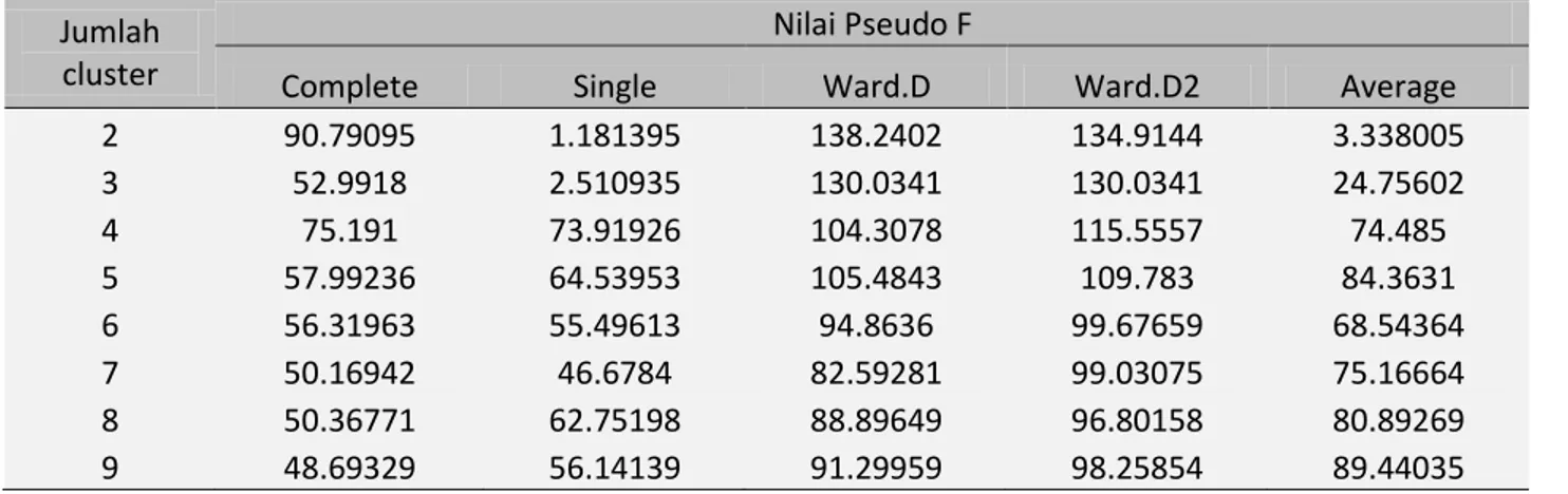 Gambar 4. Skor konkordan senyawa dengan protein target  Tabel 2. Nilai pseudo-F dari berbagai metode dan jumlah cluster 