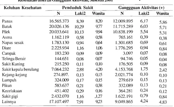 Tabel  6.  Persentse Penduduk Laki-laki dan Penduduk Wanita dengan Keluhan  Kesehatan disertai Gangguan Aktivitas, Susenas 2001 